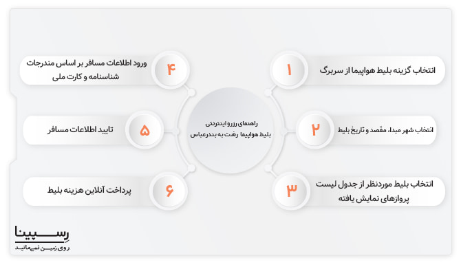 راهنما 6 مرخله ای رزرو بلیط هواپیما رشت بندرعباس از وبسایت رسپینا